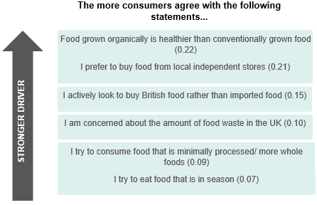 graph showing consumers willing to pay more for sustainable food